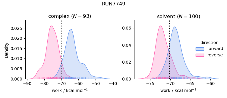 work distributions