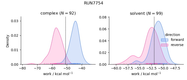 work distributions