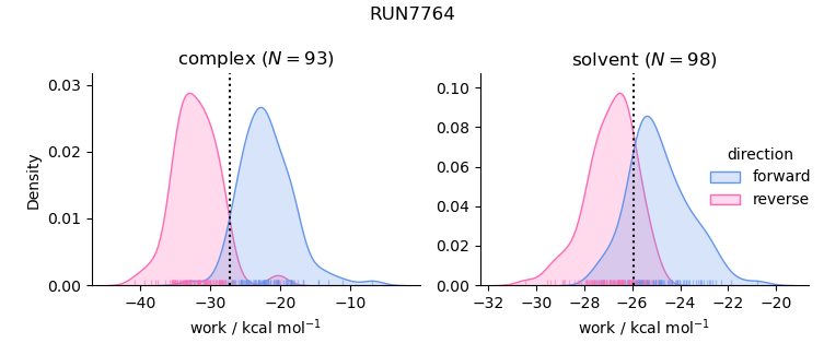 work distributions