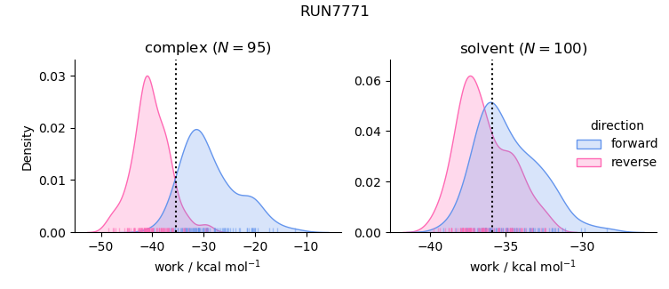 work distributions