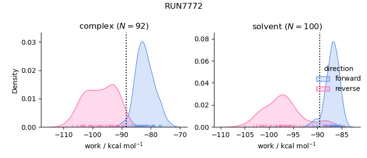 work distributions
