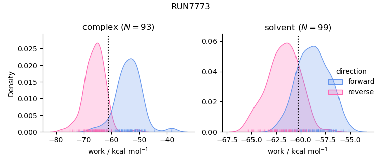 work distributions