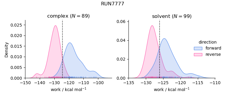 work distributions