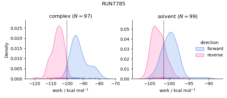 work distributions