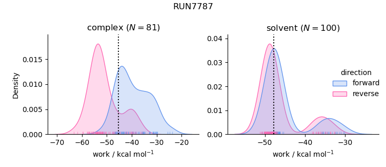 work distributions