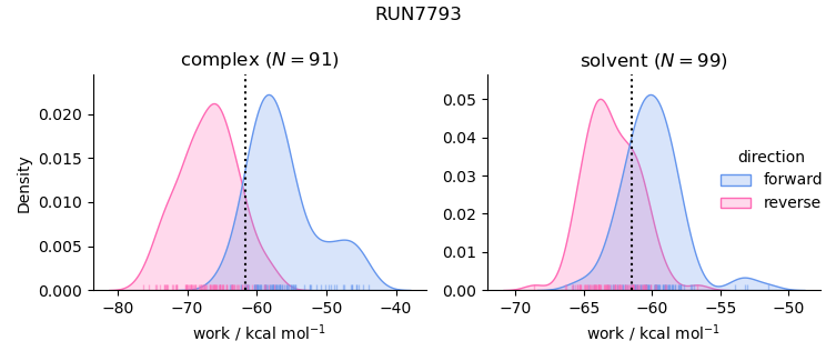 work distributions