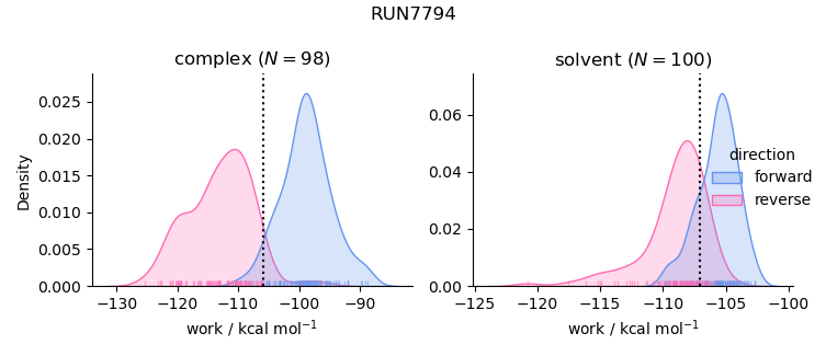 work distributions