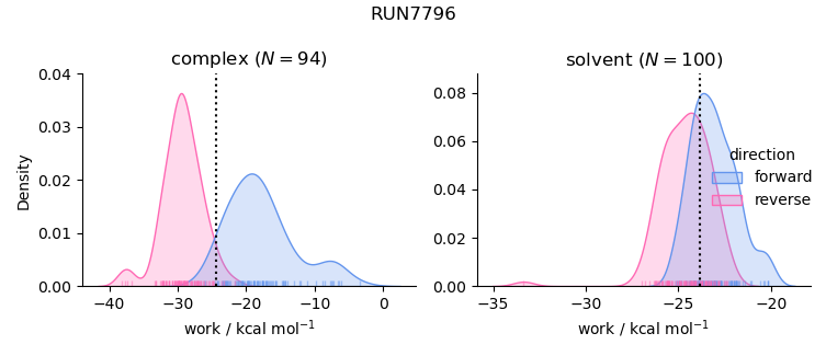 work distributions