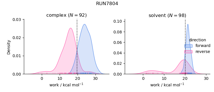 work distributions