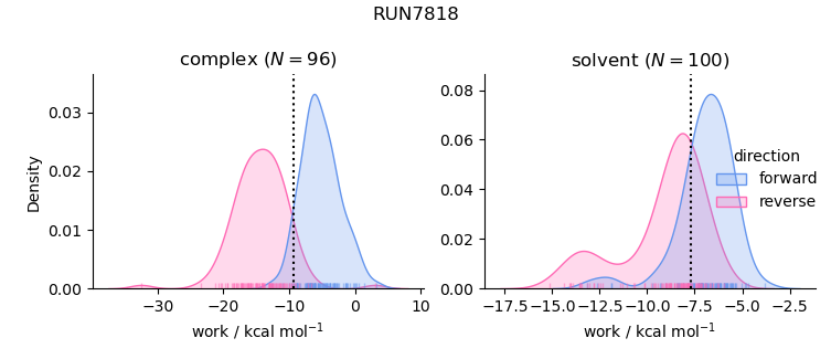 work distributions