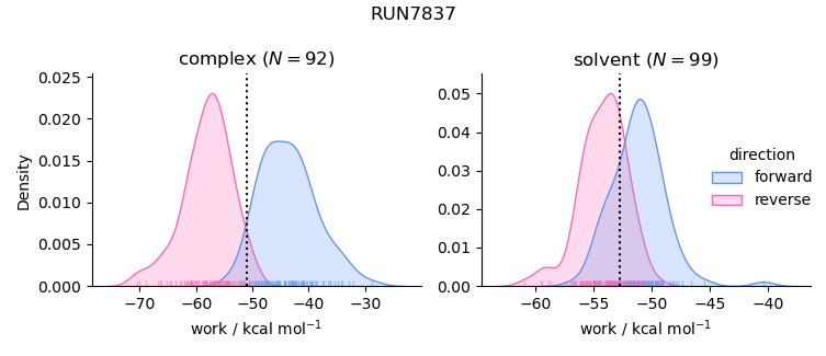 work distributions