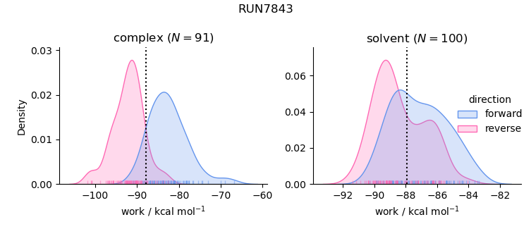 work distributions