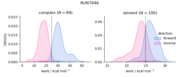 work distributions