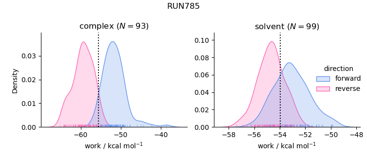 work distributions