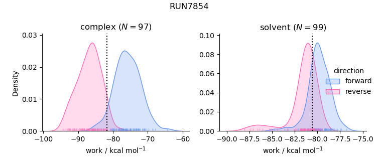 work distributions