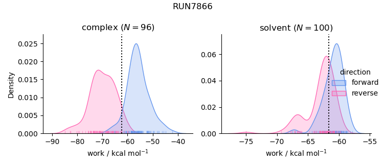work distributions