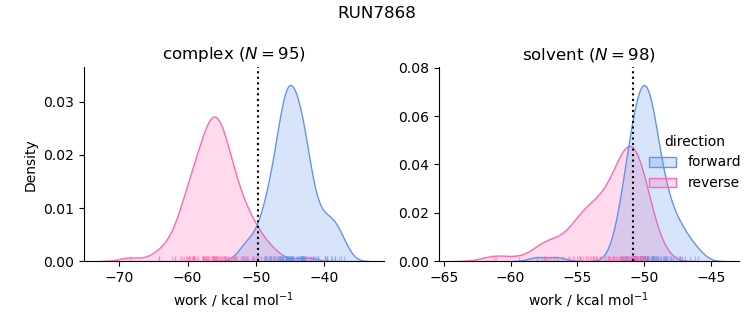 work distributions