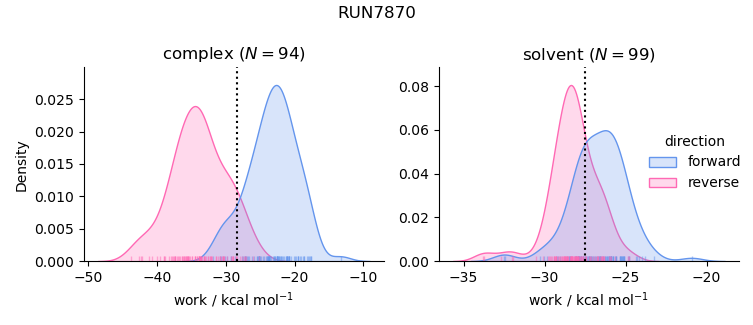 work distributions
