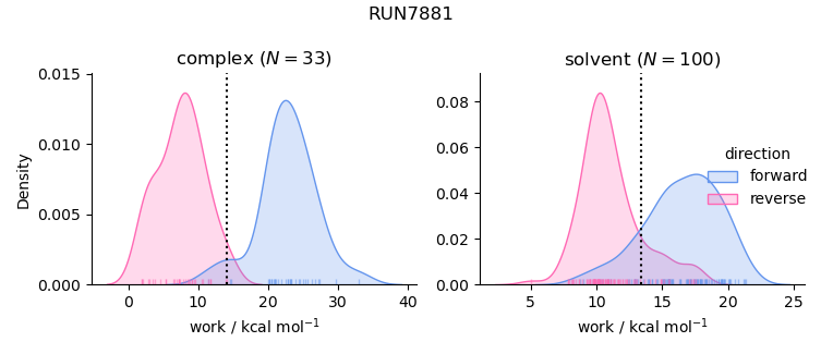 work distributions