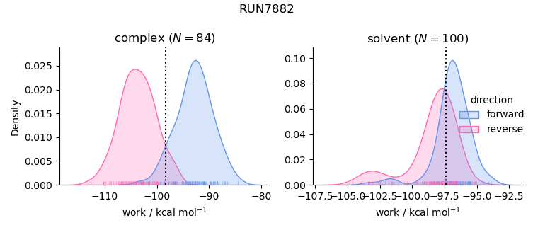 work distributions