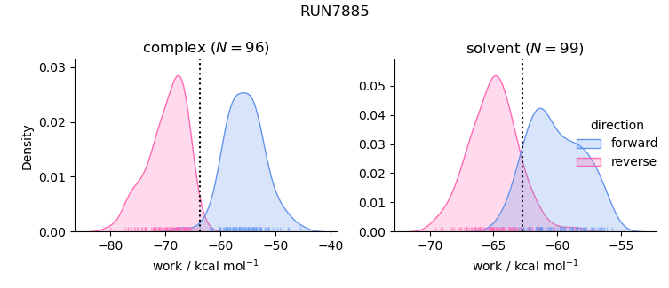 work distributions