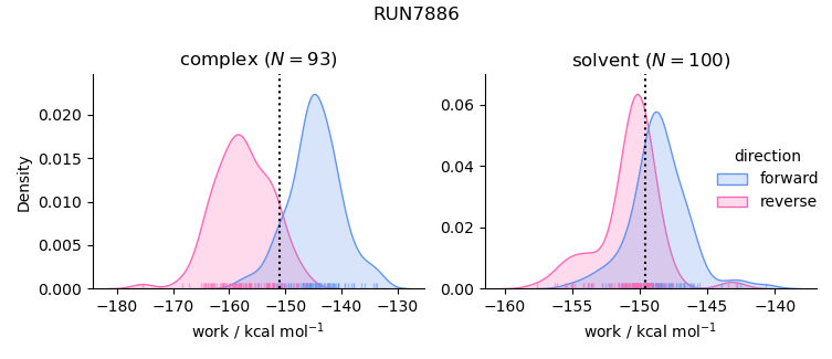 work distributions