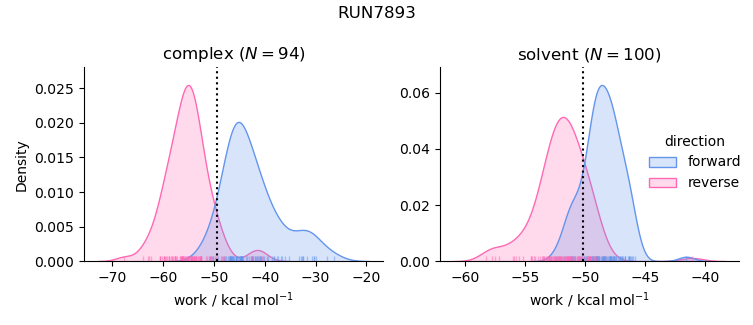 work distributions