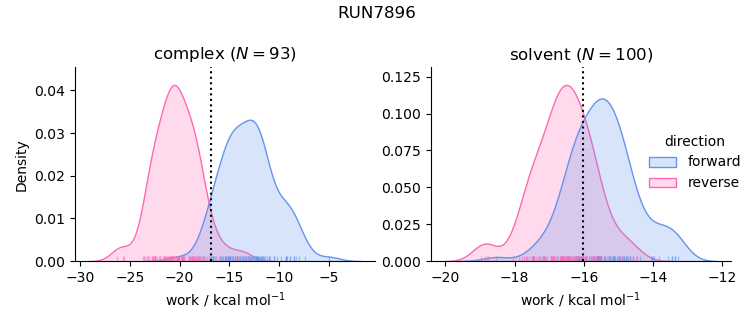 work distributions
