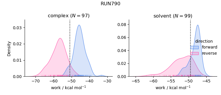 work distributions