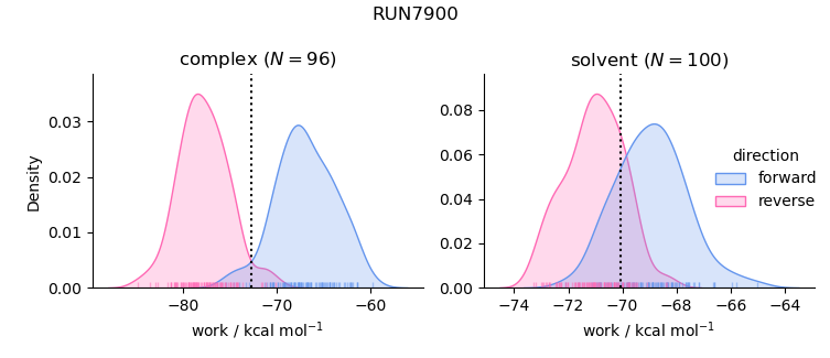 work distributions