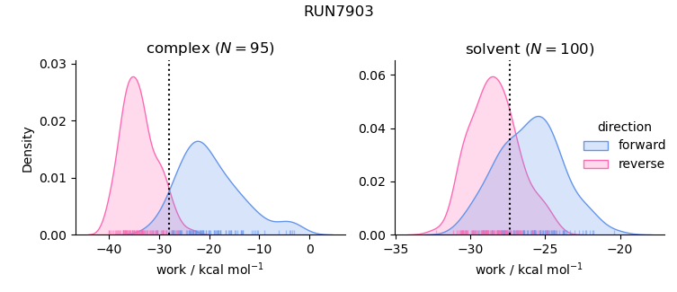 work distributions