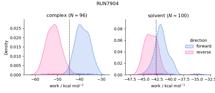work distributions