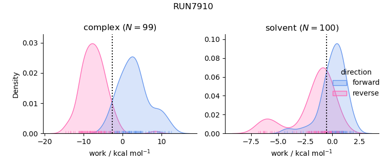 work distributions