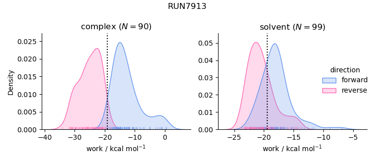 work distributions