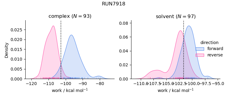 work distributions