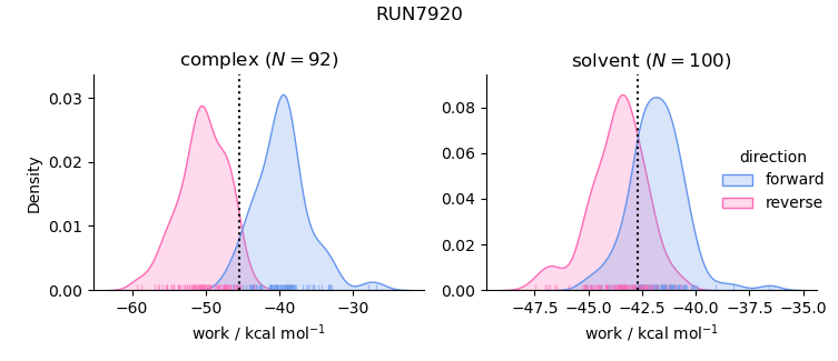 work distributions