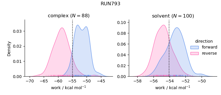 work distributions
