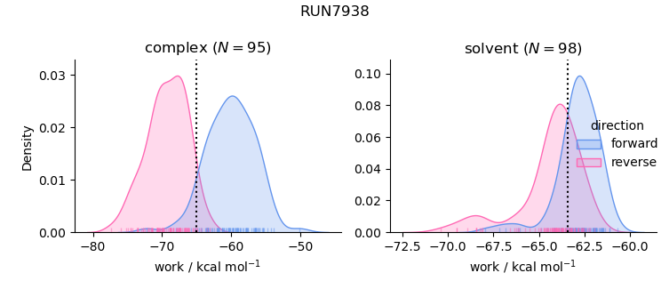 work distributions