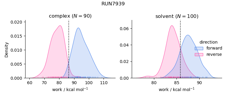 work distributions
