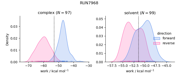 work distributions