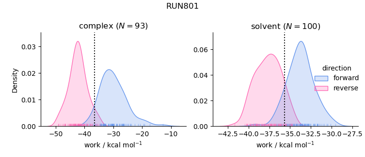 work distributions
