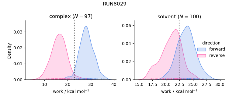 work distributions