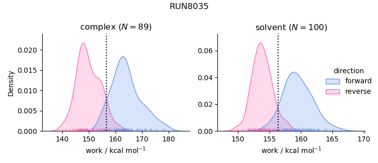 work distributions