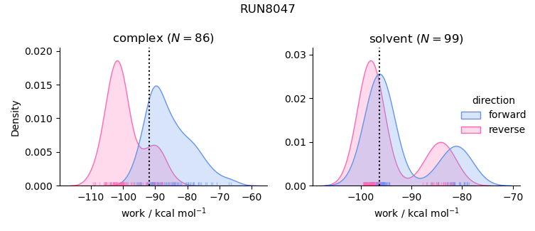 work distributions
