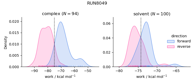 work distributions
