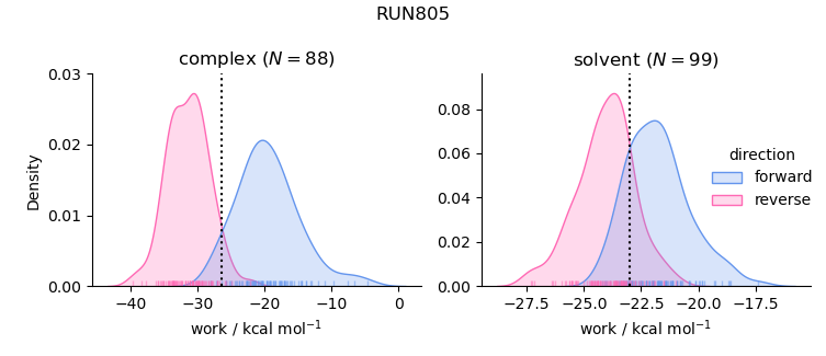 work distributions