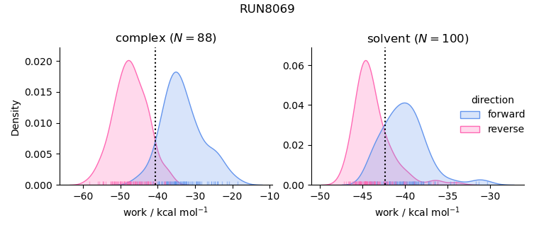 work distributions