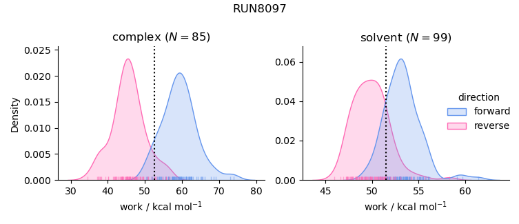 work distributions