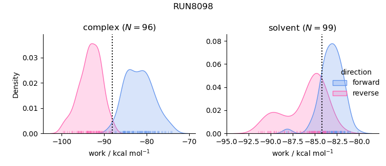 work distributions