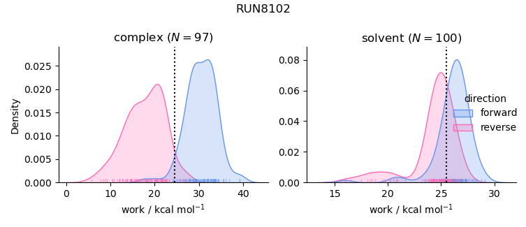 work distributions